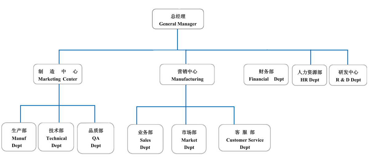 组织结构