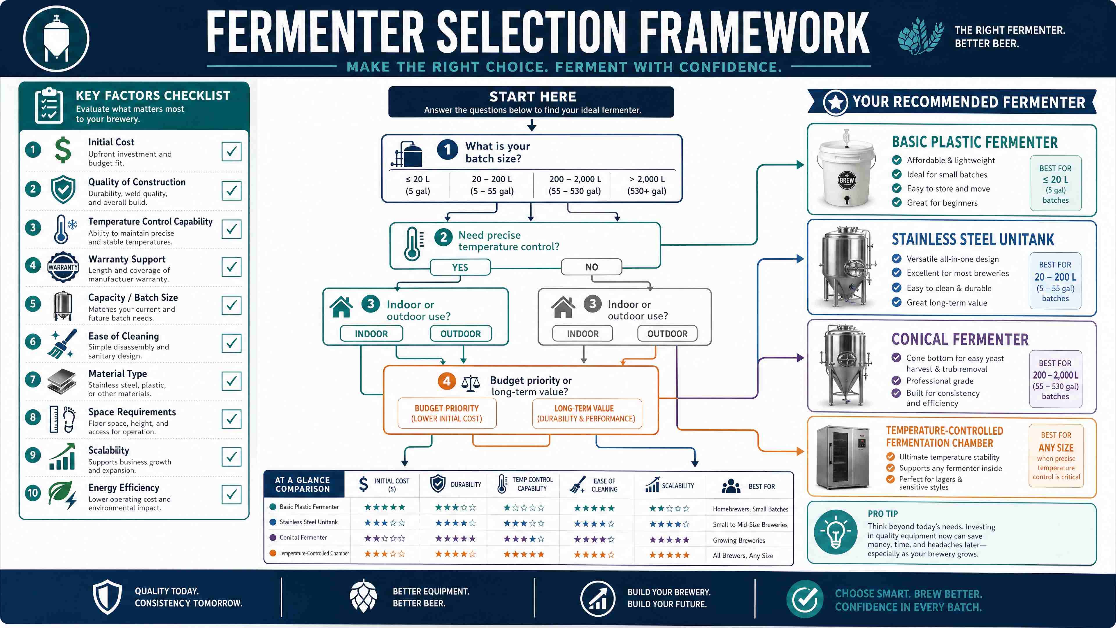 Complete Guide to Conical Fermenter Selection